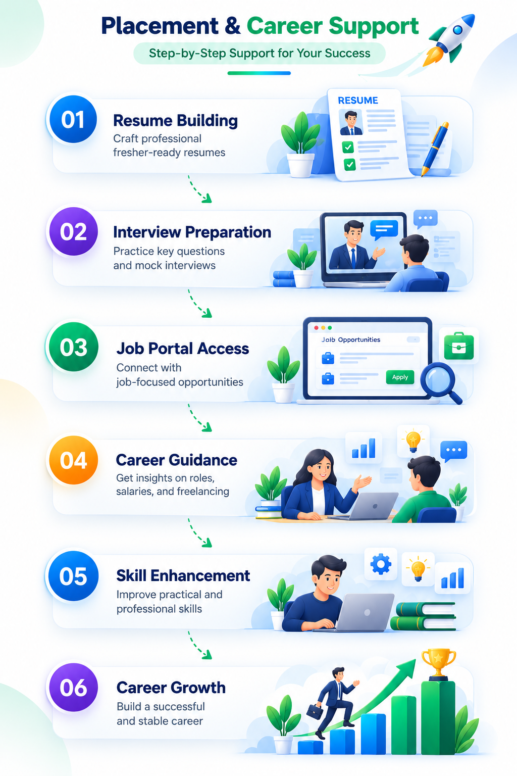 Placement and career support journey